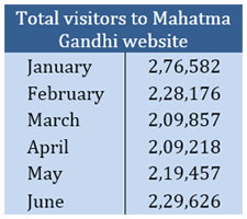 total-visitors-of-Gandhi-website