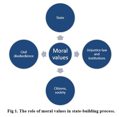 The role of moral values in state-building process