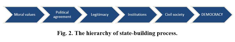 The role of moral values in state-building process