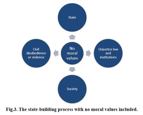 The state-builing process with no moral values included